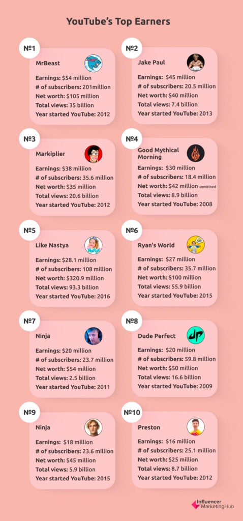YouTubers top earners list