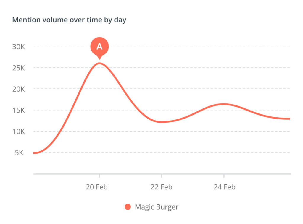 Mention volume peaks